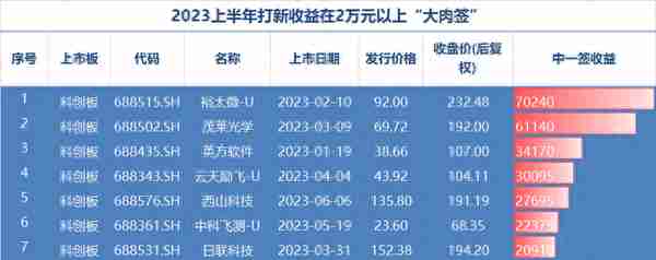 A股上半年打新收益榜出炉：26只新股中一签首日收益过万，最高可达8.8万