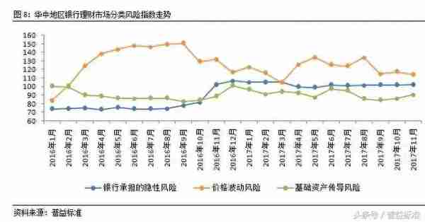 11月华中地区银行理财收益整体上涨