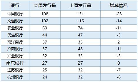 银行理财产品排行榜一览