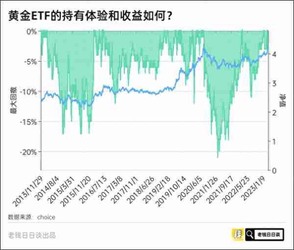 年化7%意味着什么？怎么实现？