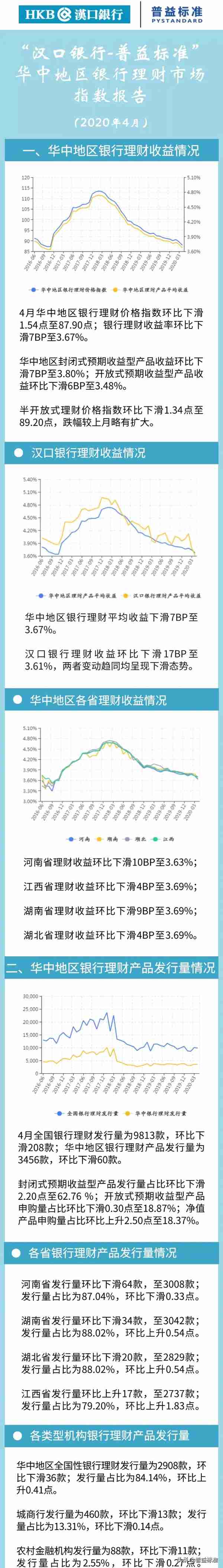 独家｜4月华中地区理财产品收益表现如何？