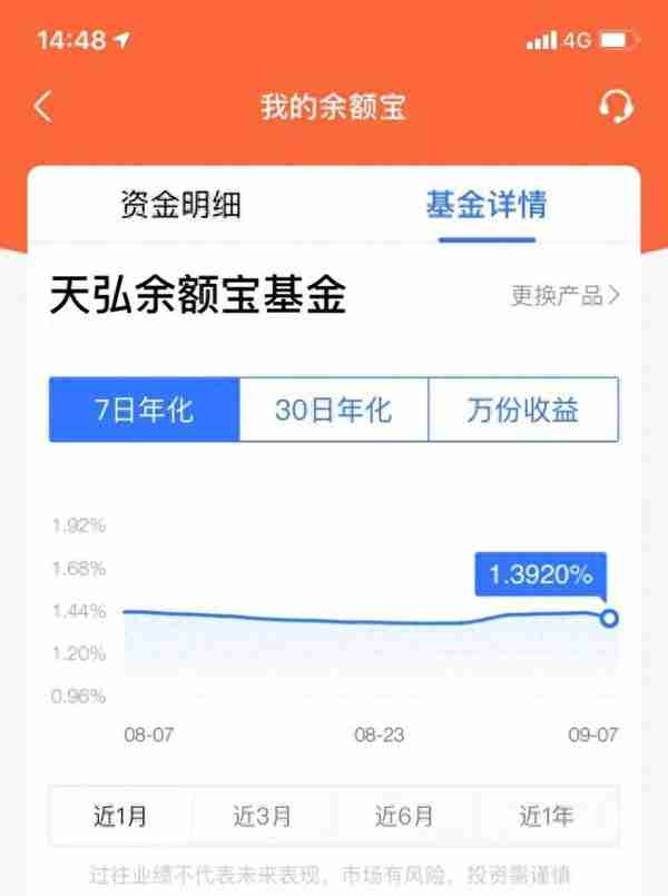 余额宝收益再破1.4%！收益都这么低了，为啥还有人不愿放弃它？