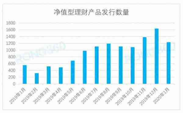 一月银行理财产品量价齐跌 疫情或致理财收益加速下行