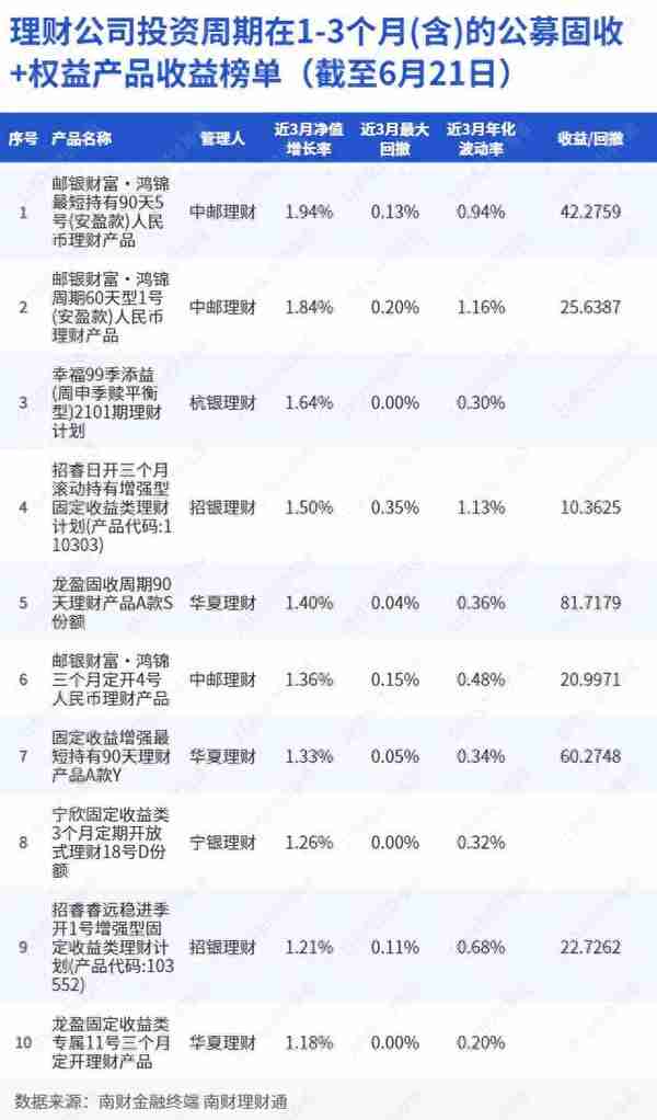 中邮理财、华夏理财“固收+权益”产品收益亮眼，部分重仓资管计划超99%｜机警理财日报