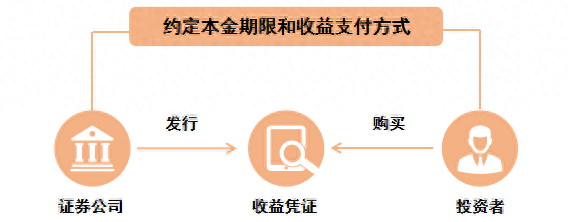 投资网红的“雪球”产品，财务该如何进行账务处理