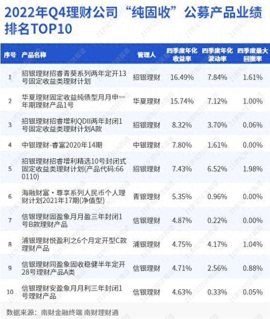 2只纯固收银行理财Q4年化收益超10%，QDII产品进入前三丨机警理财日报（2月3日）