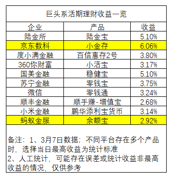 巨头系活期理财收益PK，京东数科竟是蚂蚁金服的2倍多？