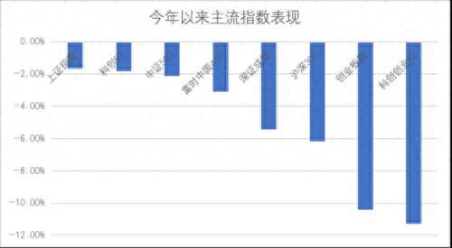 A股市场震荡，基金业绩大分化！