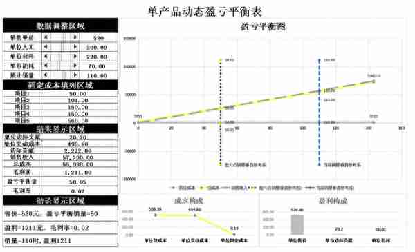 太赞啦！这套Excel盈亏平衡表（附盈亏计算器），会计可编辑套用