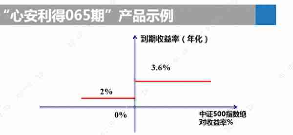 买保本理财，就选收益凭证