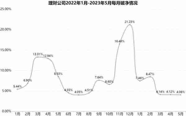 “破净潮”又来了？并没有，银行理财今年以来平均年化收益4.07%