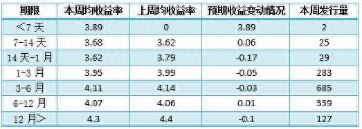 银行理财产品排行：中信银行44款产品平均预期最高收益率达6.2%