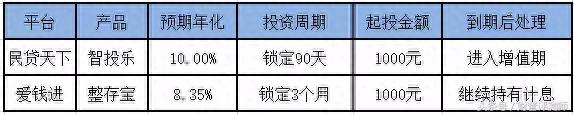 为什么别人选的网贷产品比你赚钱，原因都在这！