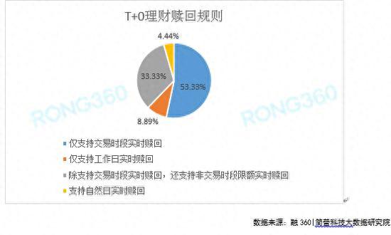 银行T+0理财平均收益率3.27% 三大优势力压货基宝宝