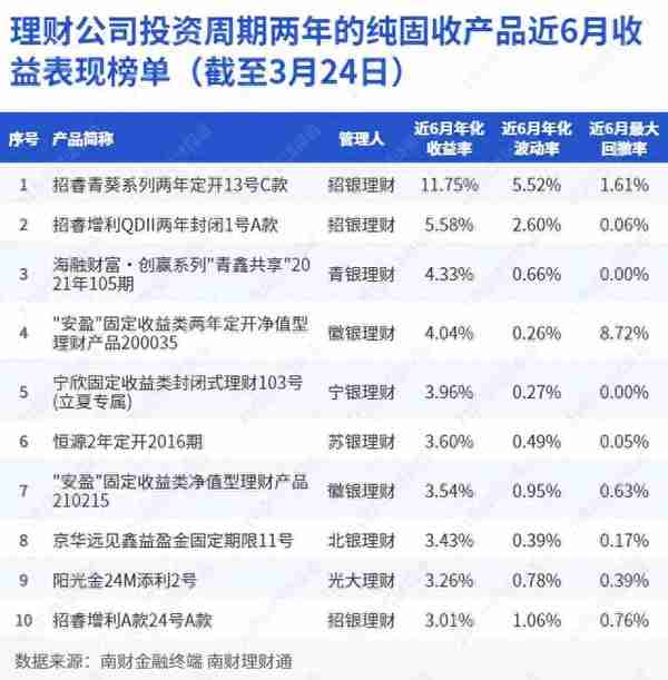 纯固收理财年收益达11.75%，“破净”潮退后理财公司转变方向丨机警理财日报