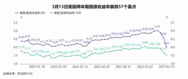 两年期美债收益率暴跌57个基点，美联储加息要转向？