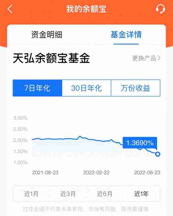 余额宝收益跌破1.5%，国民“理财神器”失宠