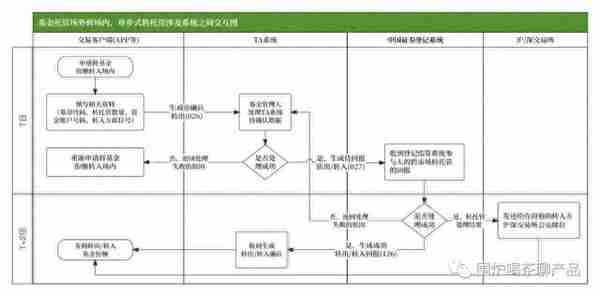 聊聊基金产品经理必会：基金转托管业务及交互流程