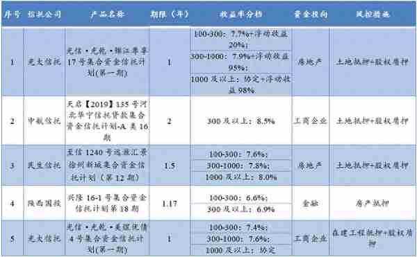 最高收益8.0%，本周这些优质信托产品入手要快