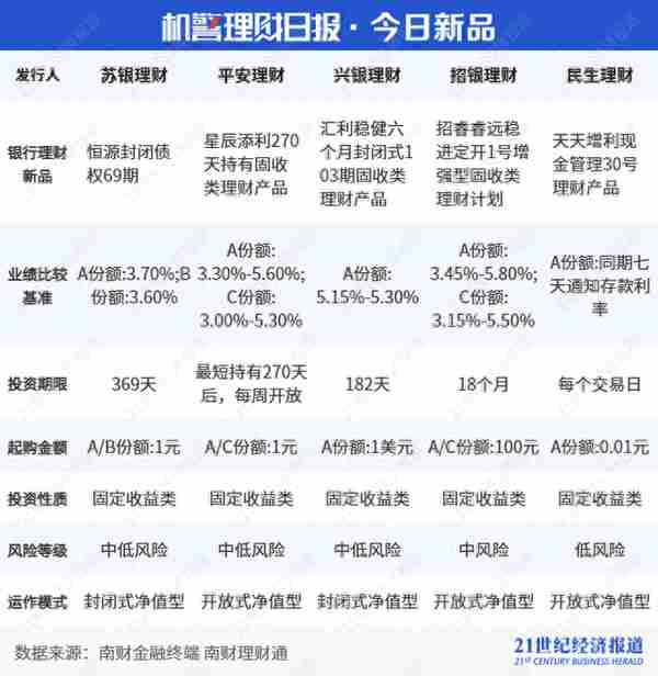 养老理财2023年上半年业绩新鲜出炉！前十产品净值增长率均超3%，建信理财独占鳌头｜机警理财日报