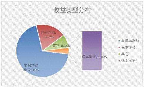 1万起投 预期最高收益可达6% 这款理财产品居综合评级排行首位