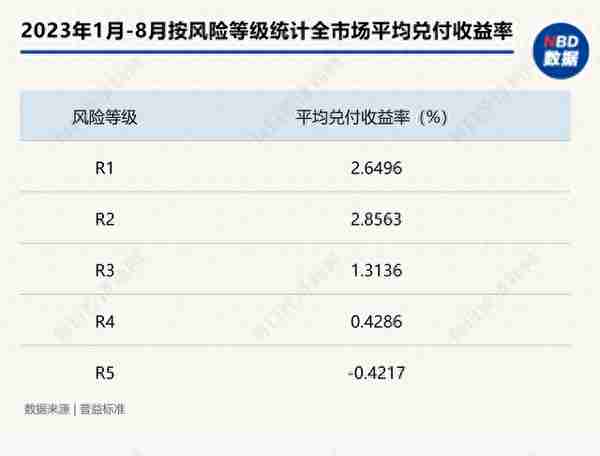 买银行理财一万元亏了两千多！投资者吐槽亏钱还收手续费 数据显示今年以来超7成理财正收益