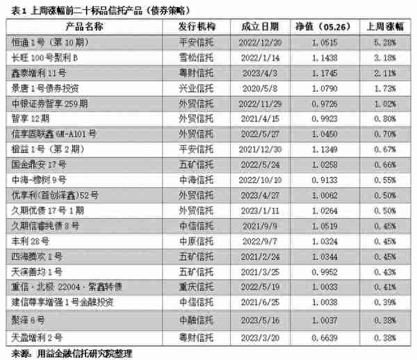 用益-净值周报：市场回调明显 超5成产品获负收益