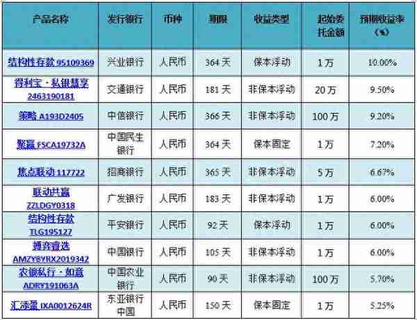 银行理财产品排行：中信银行44款产品平均预期最高收益率达6.2%