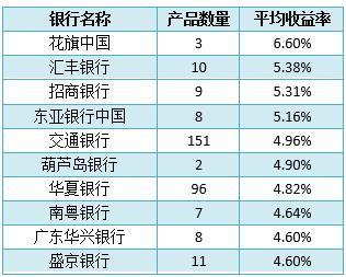 银行理财平均收益率连涨三周 外资银行再现10%高预期收益率产品