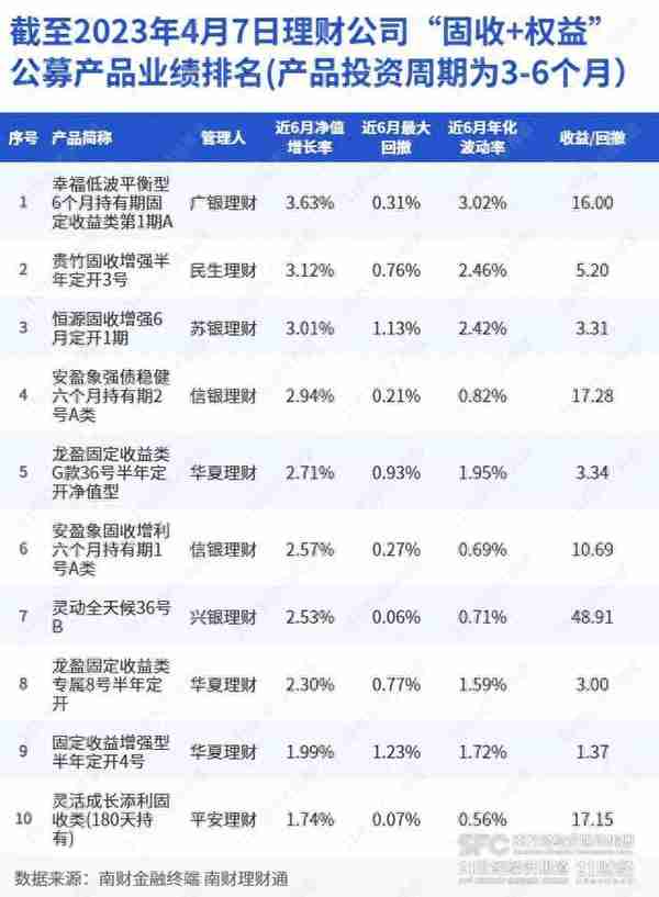 “固收+权益”理财近6月净值涨幅最高达3.63%！广银、民生、苏银产品跻身榜单前三丨机警理财日报