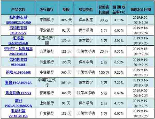 银行理财产品排行：中信银行44款产品平均预期最高收益率达6.2%