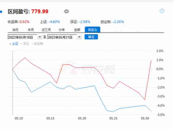 10万短线实盘炒股第十六天，总收益率0.92%，每赚够5000，取钱