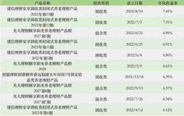 上半年养老理财产品规模同比增长75.1%，平均年化收益率超5%