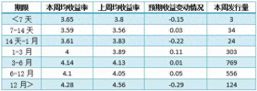 银行理财产品排行榜出炉 预期收益率排名前十的产品都有哪些？