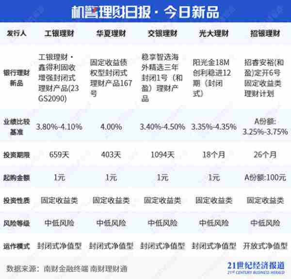 工银理财“鑫稳利”系列年初以来平均年化收益率5.35%，多策略增厚产品票息收益｜机警理财日报