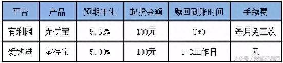 为什么别人选的网贷产品比你赚钱，原因都在这！