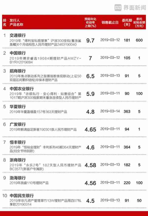 本周哪些银行理财产品值得买，收益最高的一款可达9.7%