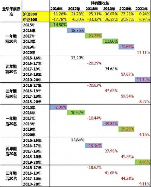 买入过去表现较好的基金能否持续获得丰厚回报？这几招教你识别“名列前茅”基金经理