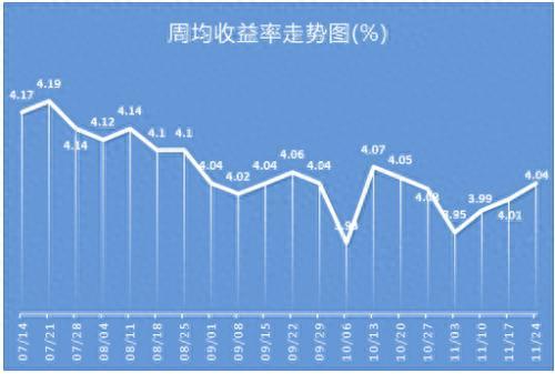 银行理财平均收益率连涨三周 外资银行再现10%高预期收益率产品