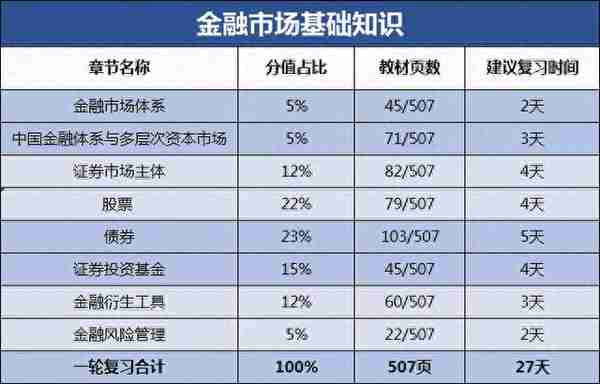 刚刚好！证券+基金+期货最新分值比重划分！保存下来