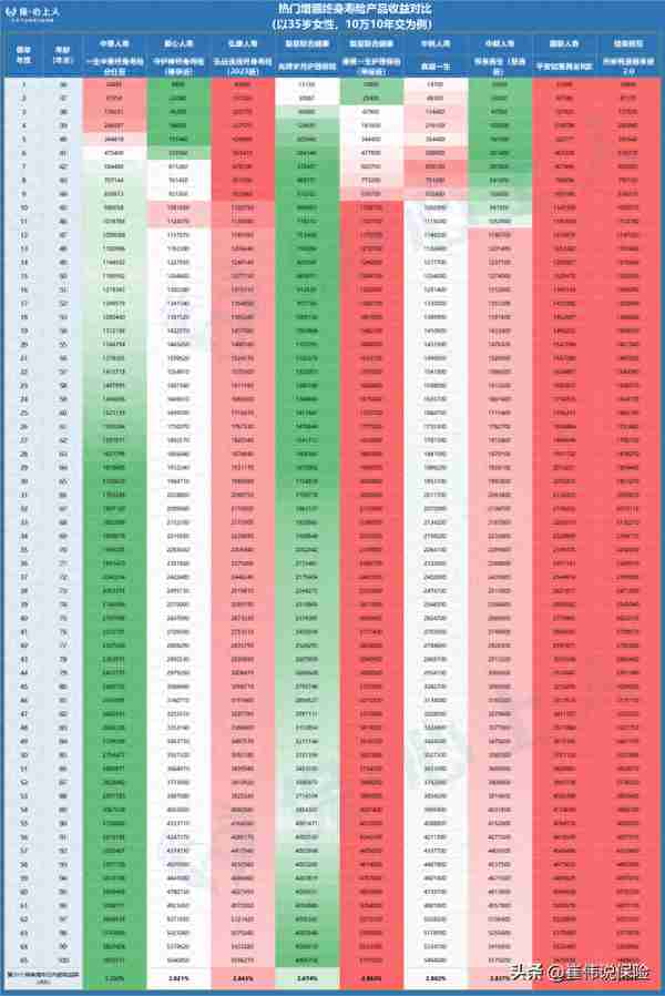 3.0%时代的增额寿天花板！收益比3.5%的还高？