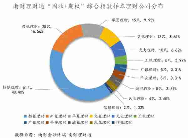 榜首产品近6月实际收益超3%，南财理财通“固收+期权”指数近3月上涨0.5566%｜机警理财日报