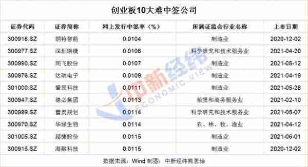 中签难度相差1796倍 揭开打新背后的小秘密