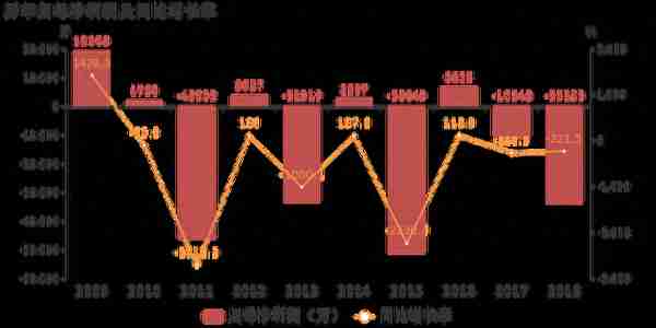 莲花健康：2018年归母净利润为-3.3亿，连亏两年未能扭亏