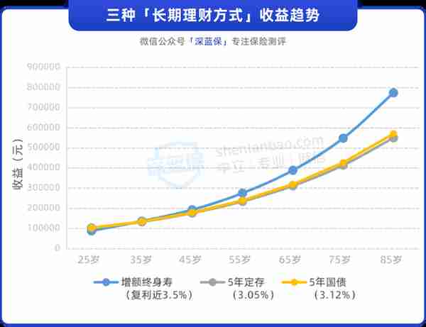 手里有几万块，怎么存收益更高？