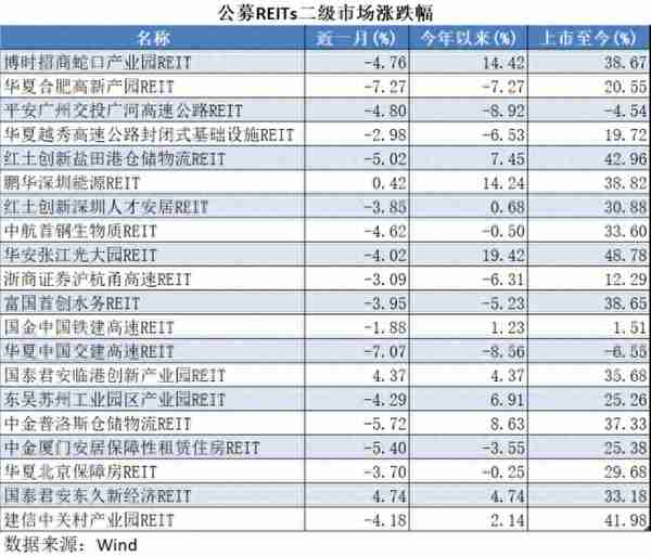 公募REITs吸金强受追捧：一二级市场冰火两重天，券商自营占主流