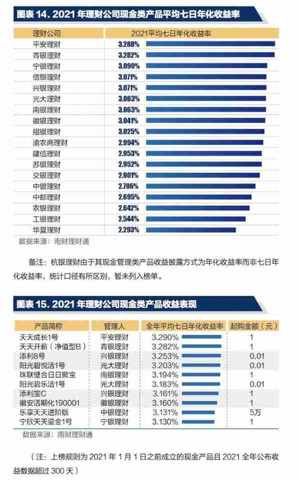 机警理财日报特刊丨现金管理类产品2021年榜单发布！哪家理财公司表现最佳？（4月27日）