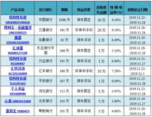 银行理财平均收益率连涨三周 外资银行再现10%高预期收益率产品