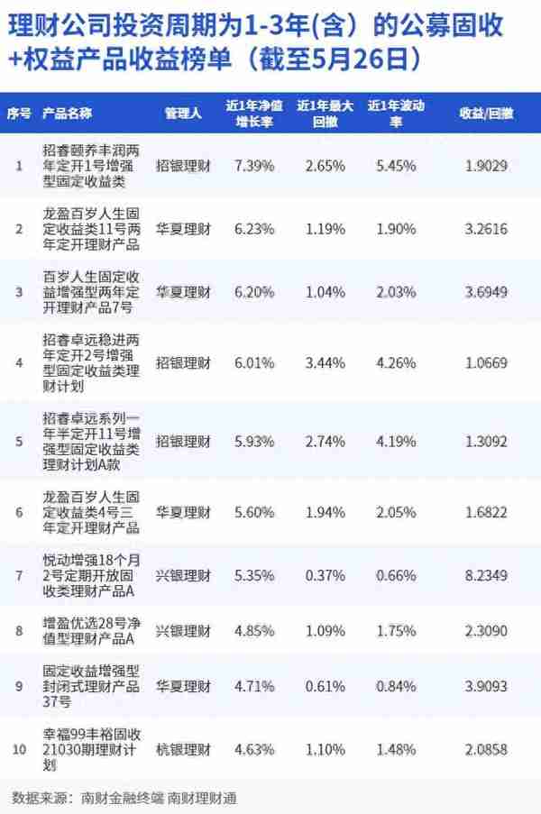 “固收+权益”理财近一年净值涨幅最高超7%！招银、华夏产品跻身行业前三，兴银产品绩效突出｜机警理财日报