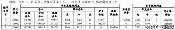 银行定期保险理财3年靠谱吗？三年单利每年1.5%-4%